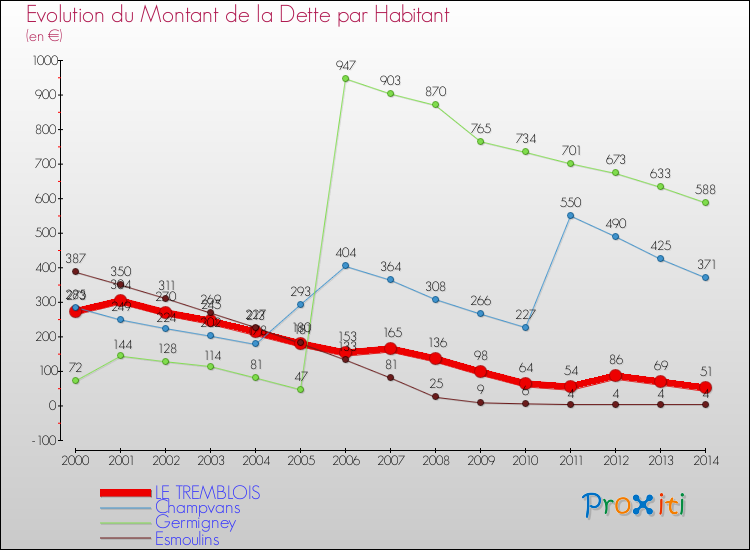 Evolution de la dette par habitant pour la commune de LE TREMBLOIS et les communes proches de 2000 à 2014 Comparaison de la dette par habitant pour LE TREMBLOIS et les communes voisines de 2000 à 2014