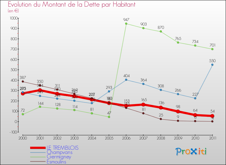 Evolution de la dette par habitant pour la commune de LE TREMBLOIS et les communes proches Comparaison de la dette par habitant pour LE TREMBLOIS et les communes voisines