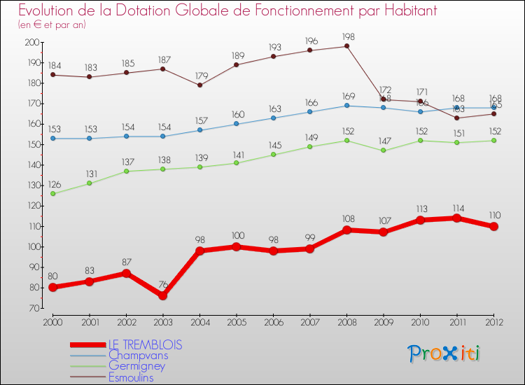 Evolution et montant de la dotation globale de fonctionnement par Habitant pour LE TREMBLOIS et les communes proches Comparaison des dotations globales de fonctionnement par habitant pour LE TREMBLOIS et les communes voisines
