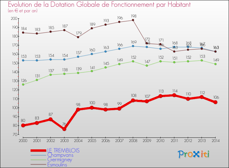 Evolution et montant de la dotation globale de fonctionnement par Habitant pour LE TREMBLOIS et les communes proches de 2000 à 2014. Comparaison des dotations globales de fonctionnement par habitant pour LE TREMBLOIS et les communes voisines de 2000 à 2014.