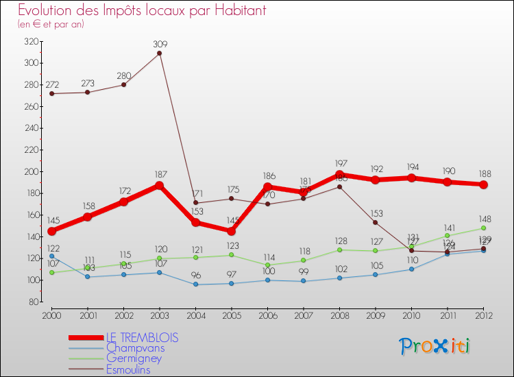 Evolution et montant des impôts locaux par Habitant pour LE TREMBLOIS et les communes proches Comparaison des impôts locaux par habitant pour LE TREMBLOIS et les communes voisines