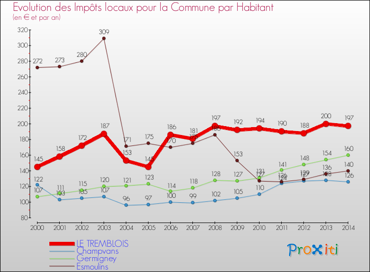 Evolution et montant des impôts locaux par Habitant pour LE TREMBLOIS et les communes proches de 2000 à 2014 Comparaison des impôts locaux par habitant pour LE TREMBLOIS et les communes voisines de 2000 à 2014