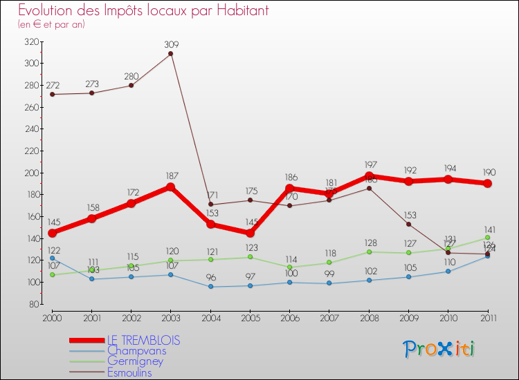 Evolution et montant des impôts locaux par Habitant pour LE TREMBLOIS et les communes proches Comparaison des impôts locaux par habitant pour LE TREMBLOIS et les communes voisines