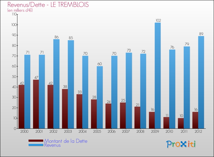 Evolution comparée de la dette et des revenus pour la commune de LE TREMBLOIS de 2000 à 2012 Comparaison de la dette et des revenus pour LE TREMBLOIS de 2000 à 2012