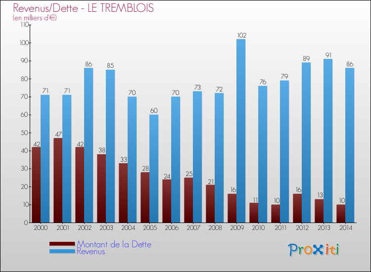 Evolution comparée de la dette et des revenus pour la commune de LE TREMBLOIS de 2000 à 2014 Comparaison de la dette et des revenus pour LE TREMBLOIS de 2000 à 2014