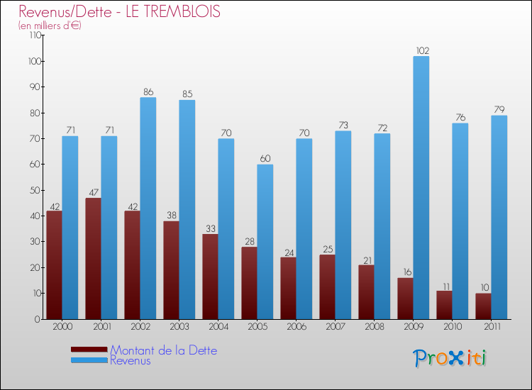 Evolution comparée de la dette et des revenus pour la commune de LE TREMBLOIS de 2000 à 2011 Comparaison de la dette et des revenus pour LE TREMBLOIS de 2000 à 2011