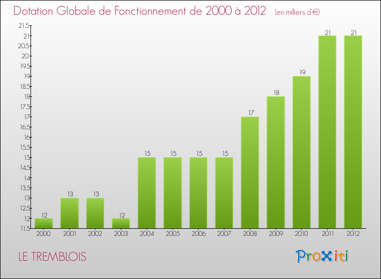 Evolution du montant de la Dotation Globale de Fonctionnement pour la commune de LE TREMBLOIS de 2000 à 2012 Evolution du montant de la Dotation Globale de Fonctionnement pour LE TREMBLOIS de 2000 à 2012