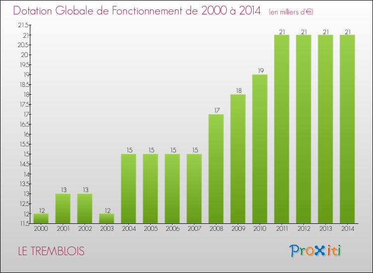 Evolution du montant de la Dotation Globale de Fonctionnement pour la commune de LE TREMBLOIS de 2000 à 2014 Evolution du montant de la Dotation Globale de Fonctionnement pour LE TREMBLOIS de 2000 à 2014