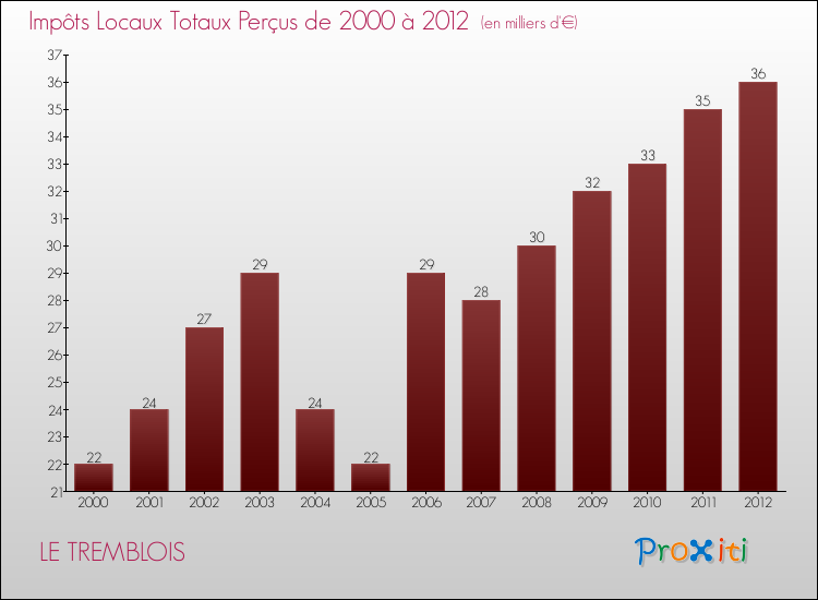 Evolution des Impôts Locaux pour la commune de LE TREMBLOIS de 2000 à 2012 Evolution des Impôts Locaux pour LE TREMBLOIS de 2000 à 2012