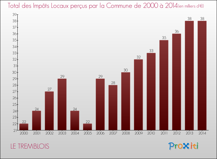 Evolution des Impôts Locaux pour la commune de LE TREMBLOIS de 2000 à 2014 Evolution des Impôts Locaux pour LE TREMBLOIS de 2000 à 2014