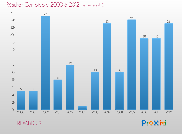 Evolution du résultat comptable pour la commune de LE TREMBLOIS de 2000 à 2012 Evolution du résultat comptable pour LE TREMBLOIS de 2000 à 2012