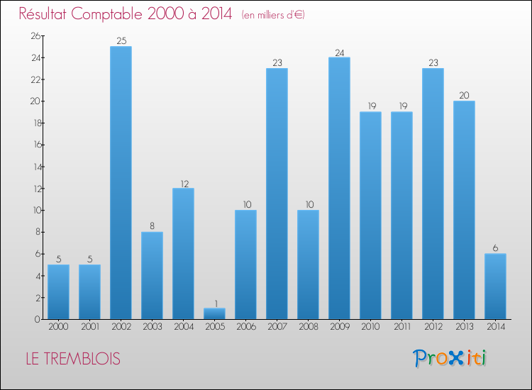 Evolution du résultat comptable pour la commune de LE TREMBLOIS de 2000 à 2014 Evolution du résultat comptable pour LE TREMBLOIS de 2000 à 2014