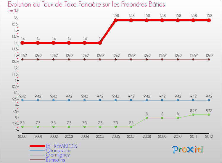 Evolution du taux de la taxe foncière sur le bati pour LE TREMBLOIS et les communes proches de 2000 à 2012 Comparaison des taux de taxe foncière sur le bati pour LE TREMBLOIS et les communes voisines de 2000 à 2012