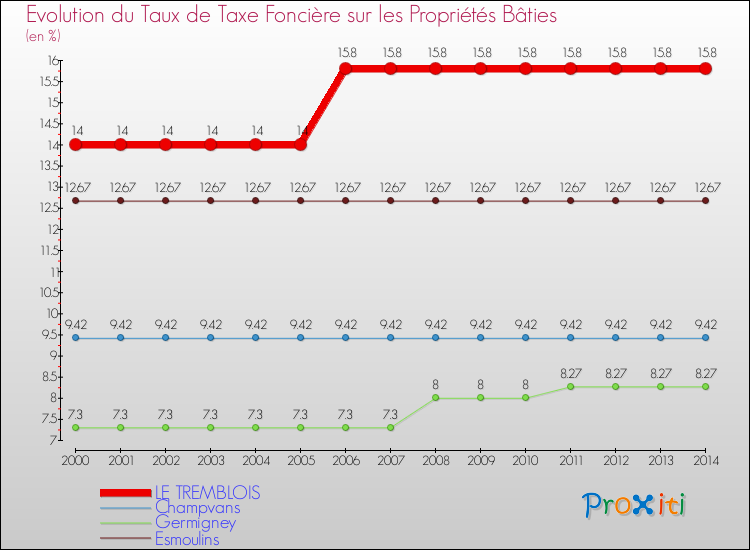 Evolution du taux de la taxe foncière sur le bati pour LE TREMBLOIS et les communes proches de 2000 à 2014 Comparaison des taux de taxe foncière sur le bati pour LE TREMBLOIS et les communes voisines de 2000 à 2014