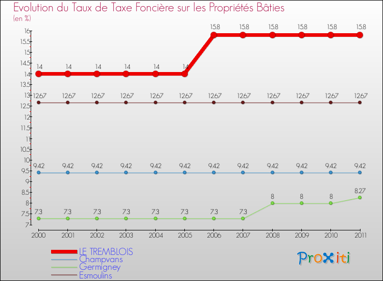 Evolution du taux de la taxe foncière sur le bati pour LE TREMBLOIS et les communes proches Comparaison des taux de taxe foncière sur le bati pour LE TREMBLOIS et les communes voisines