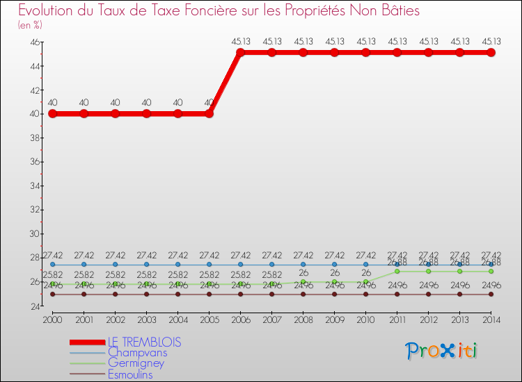 Evolution du taux de la taxe foncière sur les immeubles et terrains non batis pour LE TREMBLOIS et les communes proches de 2000 à 2014 Comparaison des taux de la taxe foncière sur les immeubles et terrains non batis pour LE TREMBLOIS et les communes voisines de 2000 à 2014
