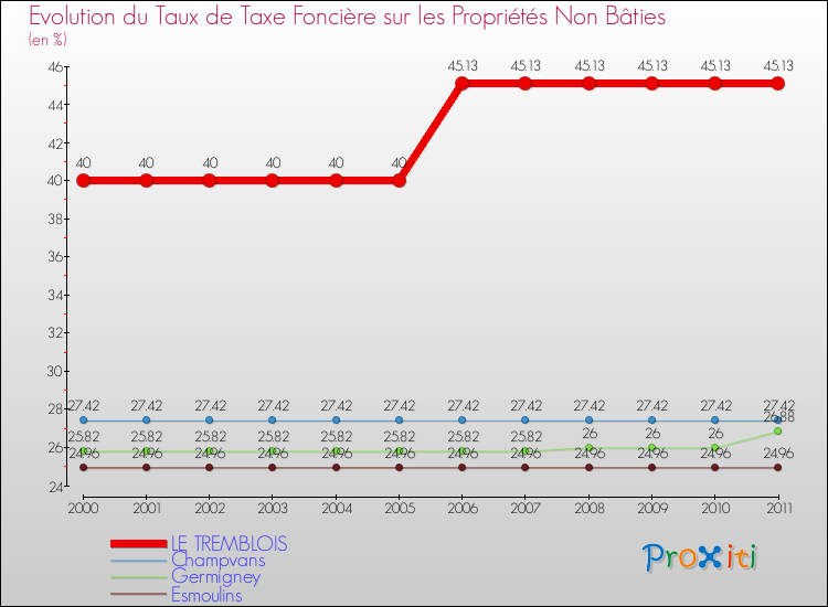 Evolution du taux de la taxe foncière sur les immeubles et terrains non batis pour LE TREMBLOIS et les communes proches Comparaison des taux de la taxe foncière sur les immeubles et terrains non batis pour LE TREMBLOIS et les communes voisines