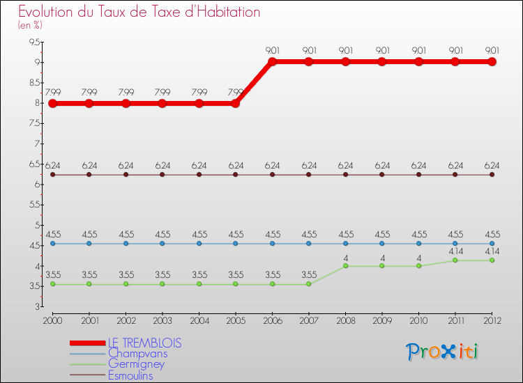 Evolution du taux de la taxe d'habitation pour LE TREMBLOIS et les communes proches Comparaison des taux de la taxe d'habitation pour LE TREMBLOIS et les communes voisines