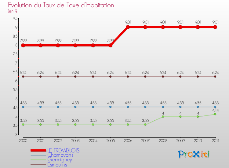 Evolution du taux de la taxe d'habitation pour LE TREMBLOIS et les communes proches Comparaison des taux de la taxe d'habitation pour LE TREMBLOIS et les communes voisines