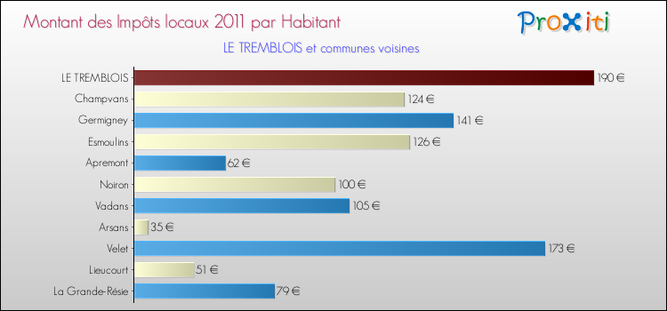 Montant des impôts locaux par Habitant pour LE TREMBLOIS et les communes proches Comparaison des impôts locaux par habitant pour LE TREMBLOIS et les communes voisines