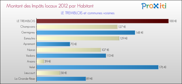Montant des impôts locaux par Habitant pour LE TREMBLOIS et les communes proches Comparaison des impôts locaux par habitant pour LE TREMBLOIS et les communes voisines
