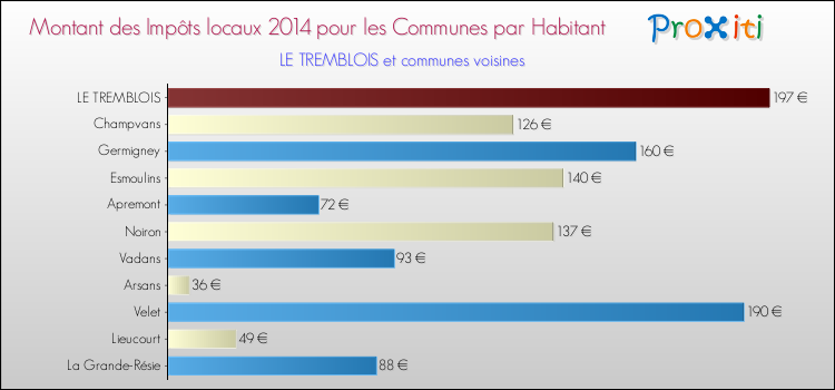 Montant des impôts locaux par Habitant pour LE TREMBLOIS et les communes proches en 2014 Comparaison des impôts locaux par habitant pour LE TREMBLOIS et les communes voisines en 2014