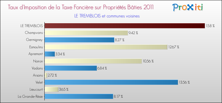 Taux d'imposition de la taxe foncière sur le bati 2011 pour LE TREMBLOIS et les communes proches Comparaison des taux d'imposition de la taxe foncière sur le bati 2011 pour LE TREMBLOIS et les communes voisines