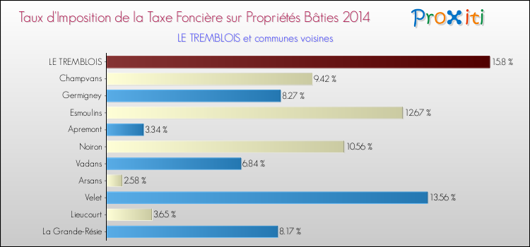 Taux d'imposition de la taxe foncière sur le bati 2014 pour LE TREMBLOIS et les communes proches Comparaison des taux d'imposition de la taxe foncière sur le bati 2014 pour LE TREMBLOIS et les communes voisines