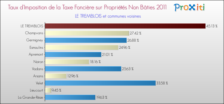 Taux d'imposition de la taxe foncière sur les immeubles et terrains non batis 2011 pour LE TREMBLOIS et les communes proches Comparaison des taux d'imposition de la taxe foncière sur les immeubles et terrains non batis 2011 pour LE TREMBLOIS et les communes voisines