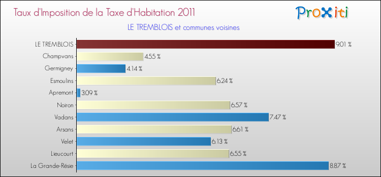 Taux d'imposition de la taxe d'habitation 2011 pour LE TREMBLOIS et les communes proches Comparaison des taux d'imposition de la taxe d'habitation 2011 pour LE TREMBLOIS et les communes voisines