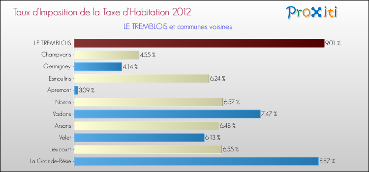 Taux d'imposition de la taxe d'habitation 2012 pour LE TREMBLOIS et les communes proches Comparaison des taux d'imposition de la taxe d'habitation 2012 pour LE TREMBLOIS et les communes voisines