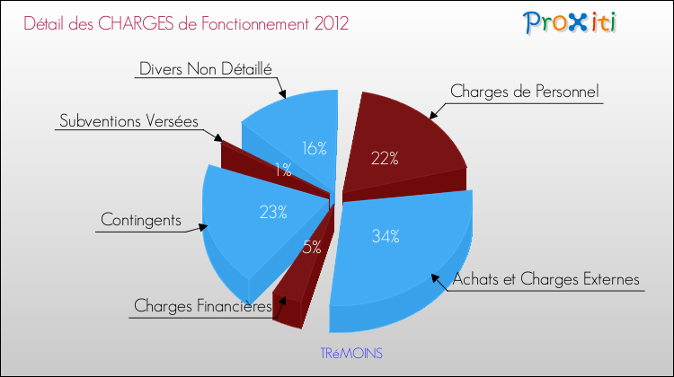 Décomposition des Charges de Fonctionnement 2012 de la commune de TRéMOINS Charges de Fonctionnement 2012 pour la commune de TRéMOINS