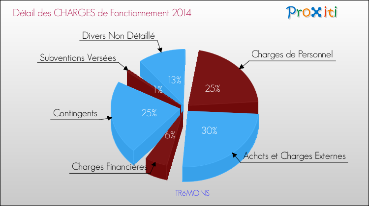 Décomposition des Charges de Fonctionnement 2014 de la commune de TRéMOINS Charges de Fonctionnement 2014 pour la commune de TRéMOINS