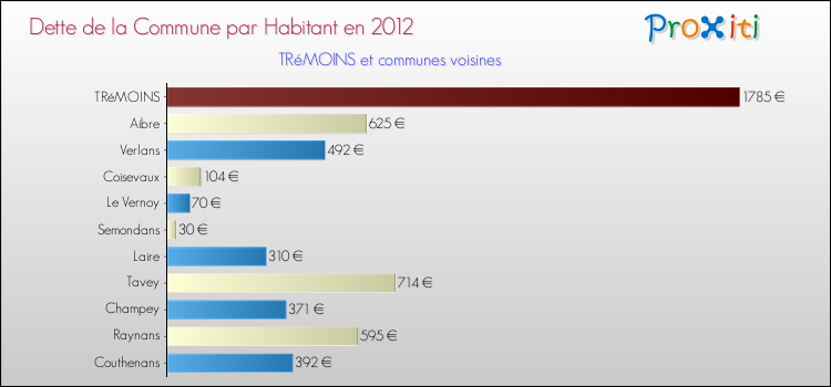 Dette par habitant de la commune en 2012 pour TRéMOINS et les communes proches Comparaison de la dette par habitant de la commune en 2012 pour TRéMOINS et les communes voisines