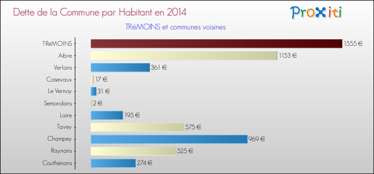 Dette par habitant de la commune en 2014 pour TRéMOINS et les communes proches Comparaison de la dette par habitant de la commune en 2014 pour TRéMOINS et les communes voisines