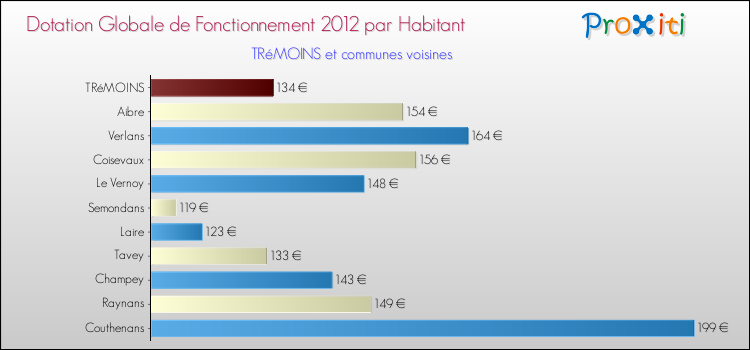 Montant des dotations globales de fonctionnement DGF par Habitant pour TRéMOINS et les communes proches Comparaison des des dotations globales de fonctionnement DGF par habitant pour TRéMOINS et les communes voisines