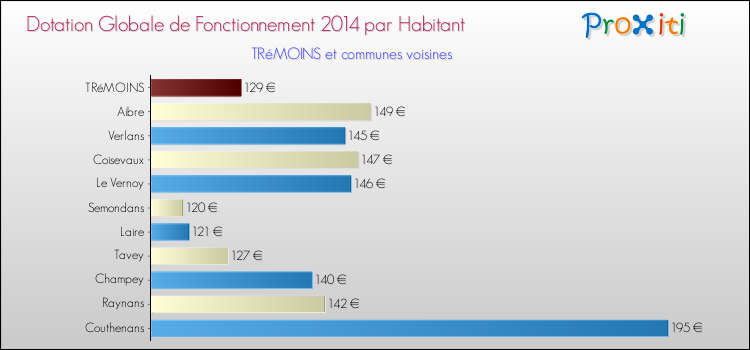 Montant des dotations globales de fonctionnement DGF par Habitant pour TRéMOINS et les communes proches en 2014. Comparaison des des dotations globales de fonctionnement DGF par habitant pour TRéMOINS et les communes voisines en 2014.