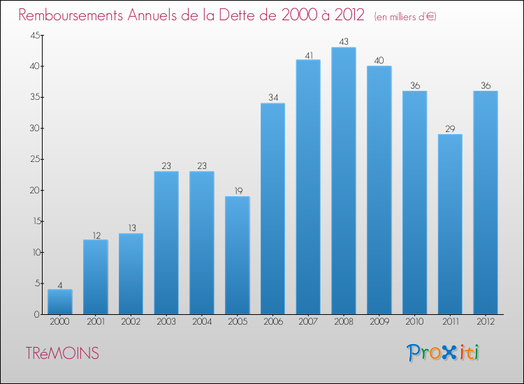 Evolution de l'annuité de la dette pour la commune de TRéMOINS de 2000 à 2012 Annuités de la dette pour TRéMOINS de 2000 à 2012