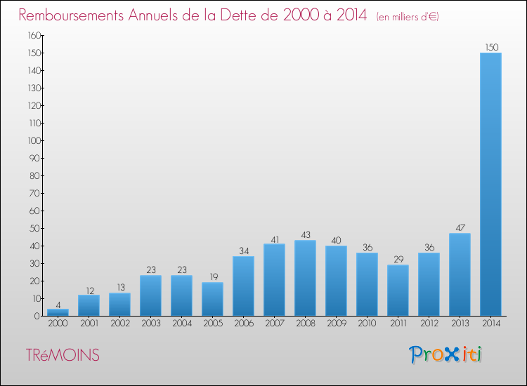 Evolution de l'annuité de la dette pour la commune de TRéMOINS de 2000 à 2014 Annuités de la dette pour TRéMOINS de 2000 à 2014