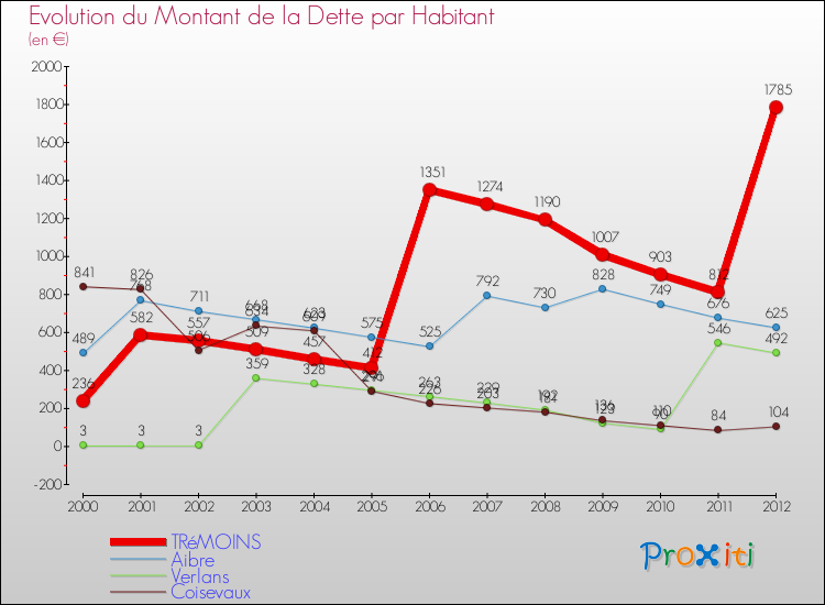 Evolution de la dette par habitant pour la commune de TRéMOINS et les communes proches de 2000 à 2012 Comparaison de la dette par habitant pour TRéMOINS et les communes voisines de 2000 à 2012