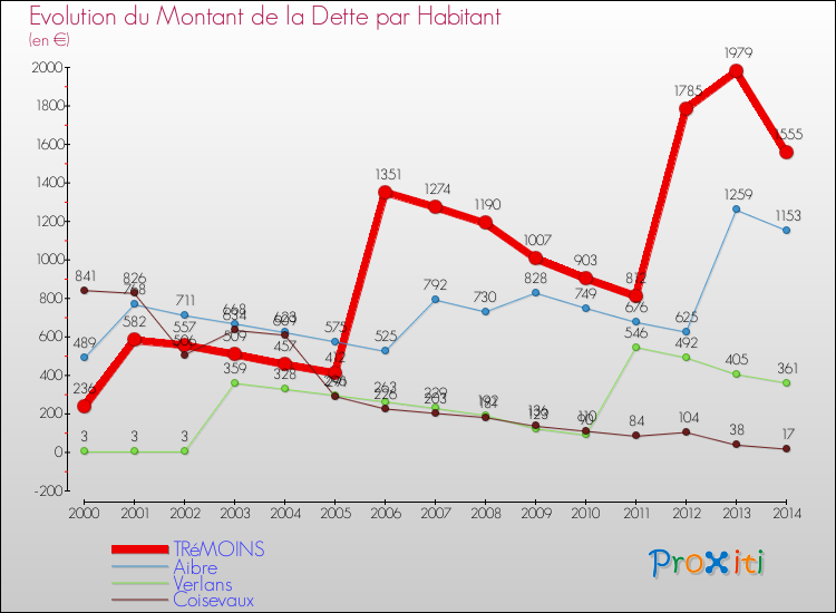 Evolution de la dette par habitant pour la commune de TRéMOINS et les communes proches de 2000 à 2014 Comparaison de la dette par habitant pour TRéMOINS et les communes voisines de 2000 à 2014