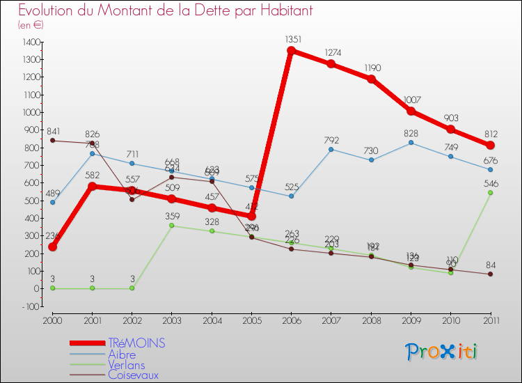 Evolution de la dette par habitant pour la commune de TRéMOINS et les communes proches Comparaison de la dette par habitant pour TRéMOINS et les communes voisines