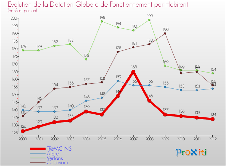 Evolution et montant de la dotation globale de fonctionnement par Habitant pour TRéMOINS et les communes proches Comparaison des dotations globales de fonctionnement par habitant pour TRéMOINS et les communes voisines
