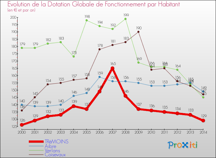 Evolution et montant de la dotation globale de fonctionnement par Habitant pour TRéMOINS et les communes proches de 2000 à 2014. Comparaison des dotations globales de fonctionnement par habitant pour TRéMOINS et les communes voisines de 2000 à 2014.