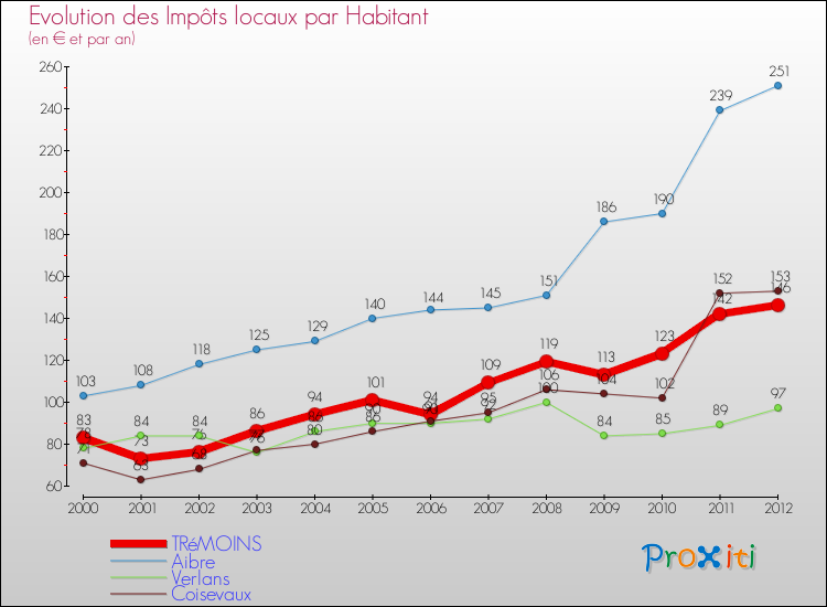 Evolution et montant des impôts locaux par Habitant pour TRéMOINS et les communes proches Comparaison des impôts locaux par habitant pour TRéMOINS et les communes voisines