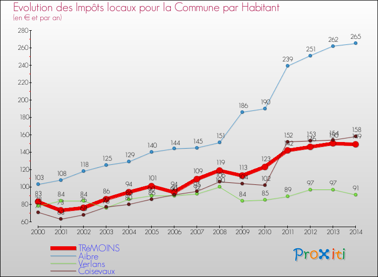 Evolution et montant des impôts locaux par Habitant pour TRéMOINS et les communes proches de 2000 à 2014 Comparaison des impôts locaux par habitant pour TRéMOINS et les communes voisines de 2000 à 2014