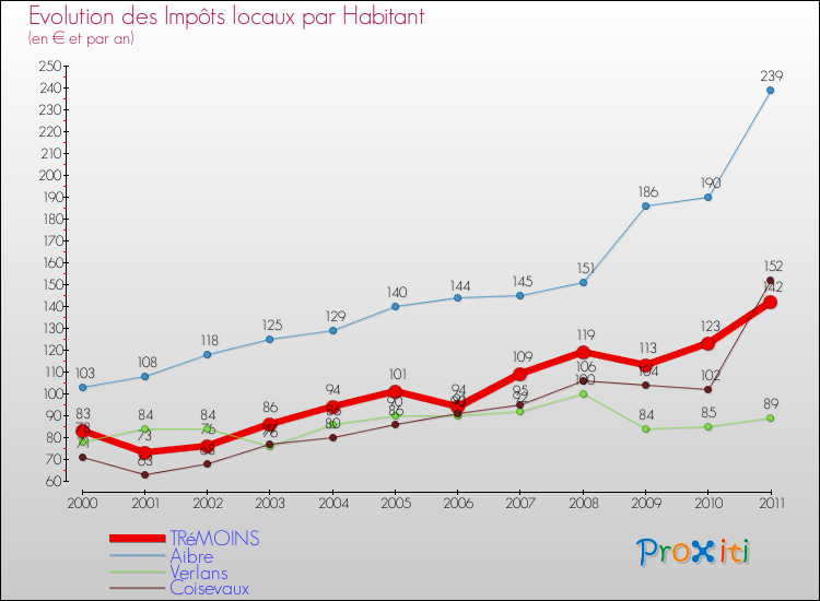 Evolution et montant des impôts locaux par Habitant pour TRéMOINS et les communes proches Comparaison des impôts locaux par habitant pour TRéMOINS et les communes voisines