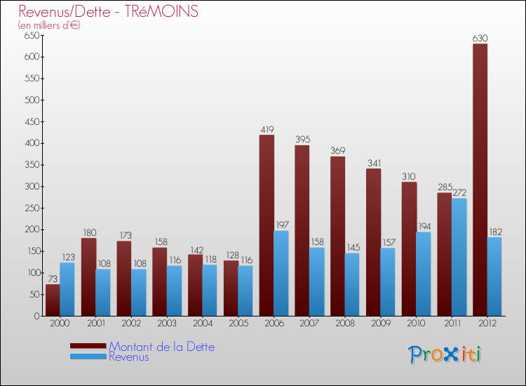 Evolution comparée de la dette et des revenus pour la commune de TRéMOINS de 2000 à 2012 Comparaison de la dette et des revenus pour TRéMOINS de 2000 à 2012