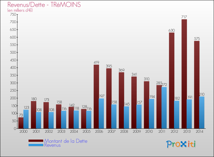 Evolution comparée de la dette et des revenus pour la commune de TRéMOINS de 2000 à 2014 Comparaison de la dette et des revenus pour TRéMOINS de 2000 à 2014