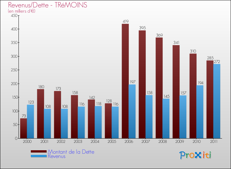 Evolution comparée de la dette et des revenus pour la commune de TRéMOINS de 2000 à 2011 Comparaison de la dette et des revenus pour TRéMOINS de 2000 à 2011